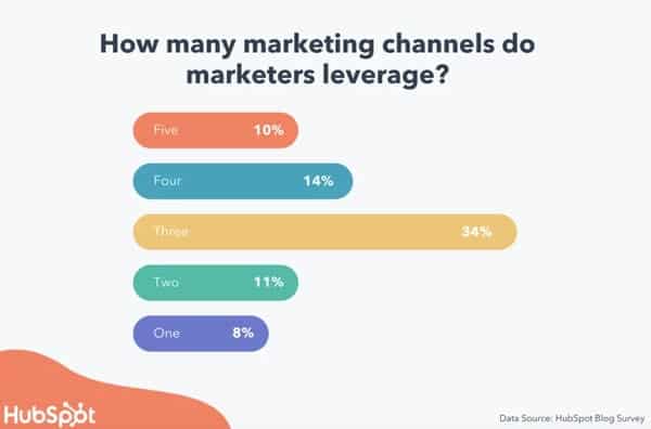 Omnichannel statistics – marketing channels usage