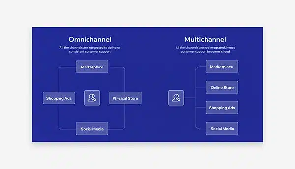 Omnichannel vs Multichannel Marketing