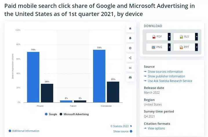 PPC statistics – Bing PPC traffic