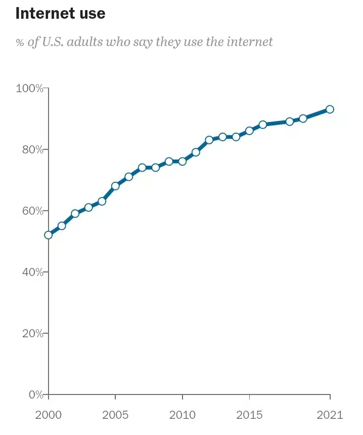 Percentage of Americans using the Internet