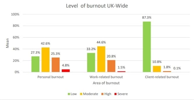 Social worker burnout statistics in UK