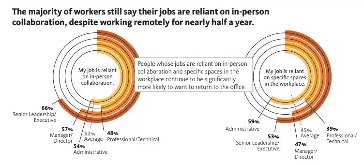 he-majority-of-workers-still-say-their-jobs-are-reliant-on-in-person-collaboration.png