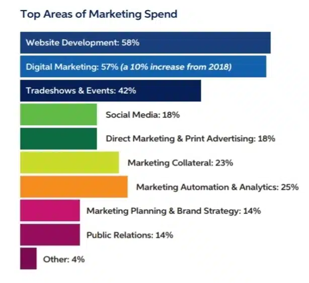 Top areas for marketing spend