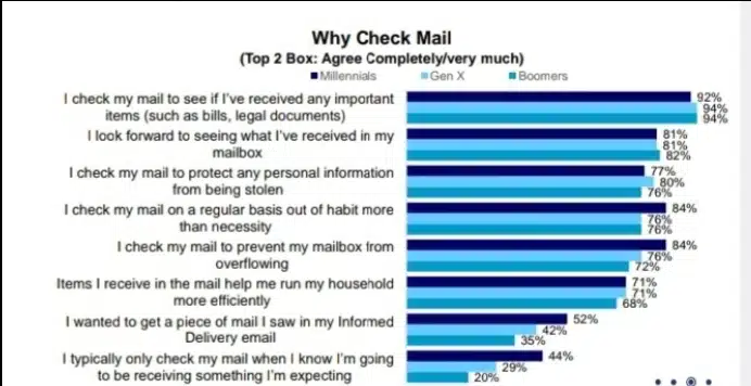 Top reasons for checking Direct Mail