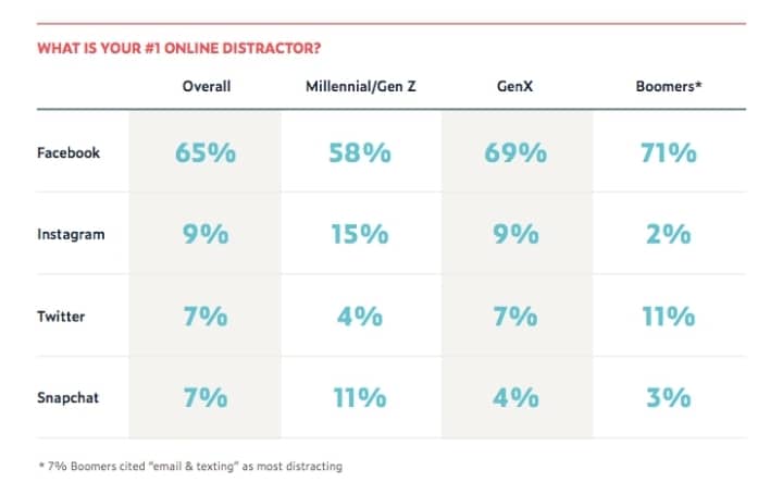 Top social media workplace distractions