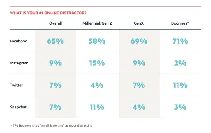 Top social media distractors at work