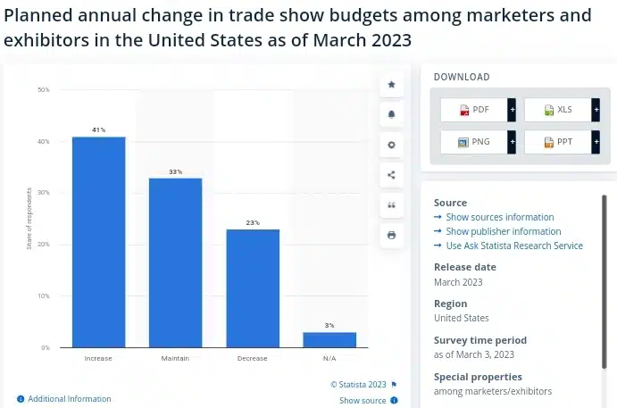 Trade Show budget plan in the U.S 2023