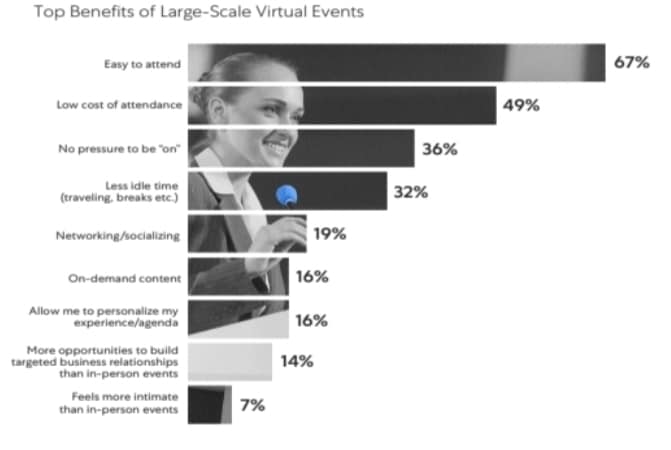 Virtual Event Statistics – Top Benefits