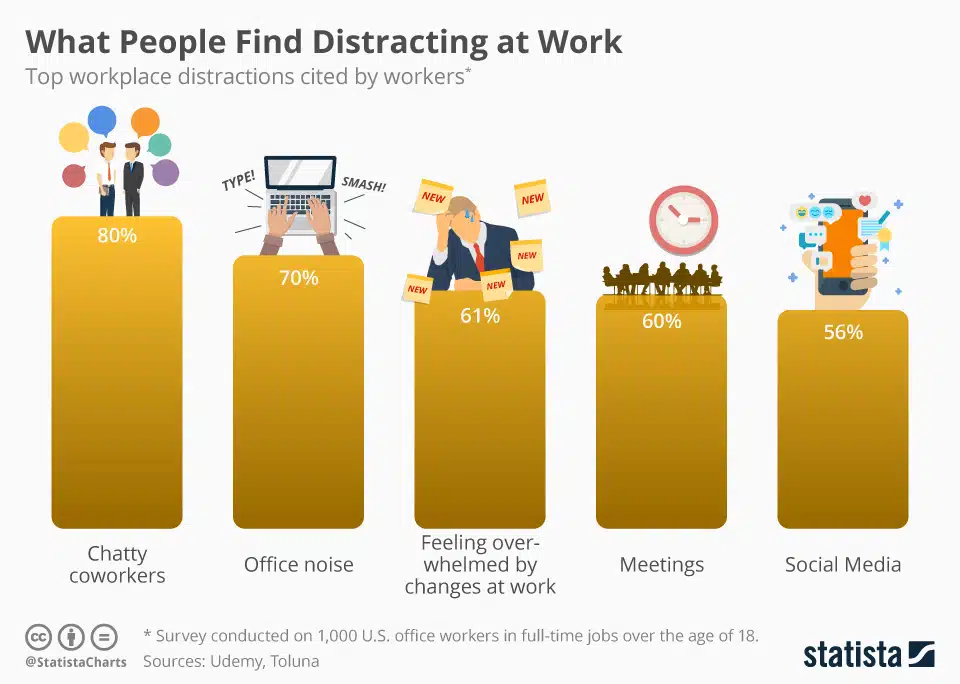 Workplace Distraction Statistics by Statista