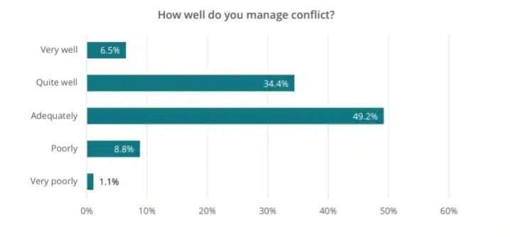 Workplace conflict statistics