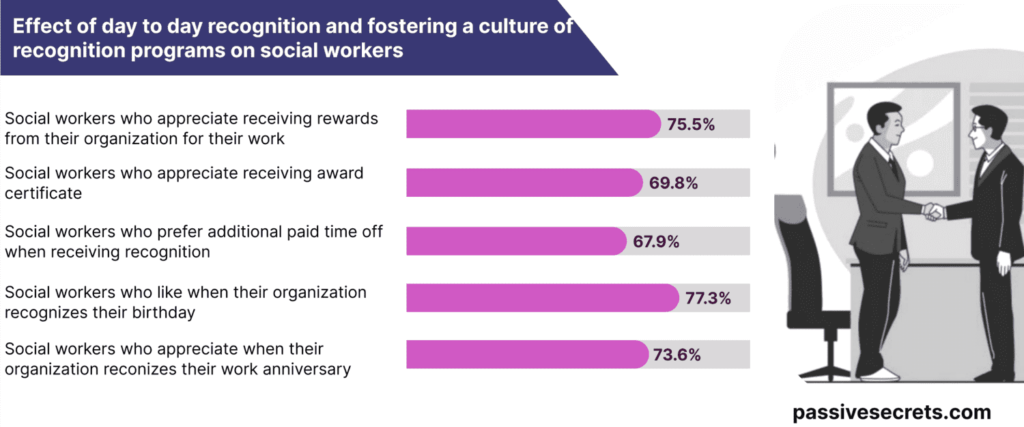 effect of day to day recognition and fostering a culture of recognition on social workers