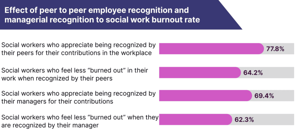 effect of peer to peer employee recognition and managerial recognition to social work burnout rate
