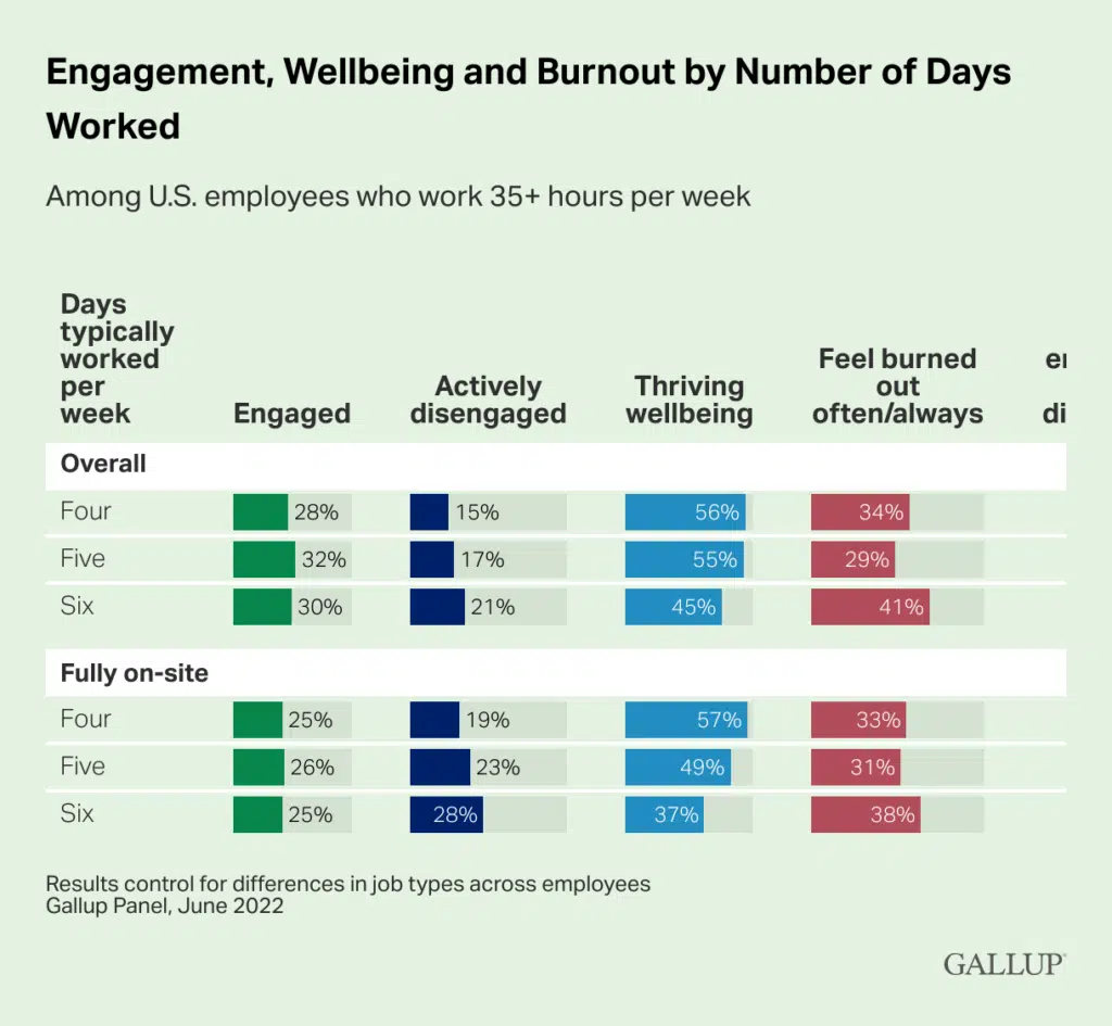 engagement-wellbeing-and-burnout-by-number-of-days-worked
