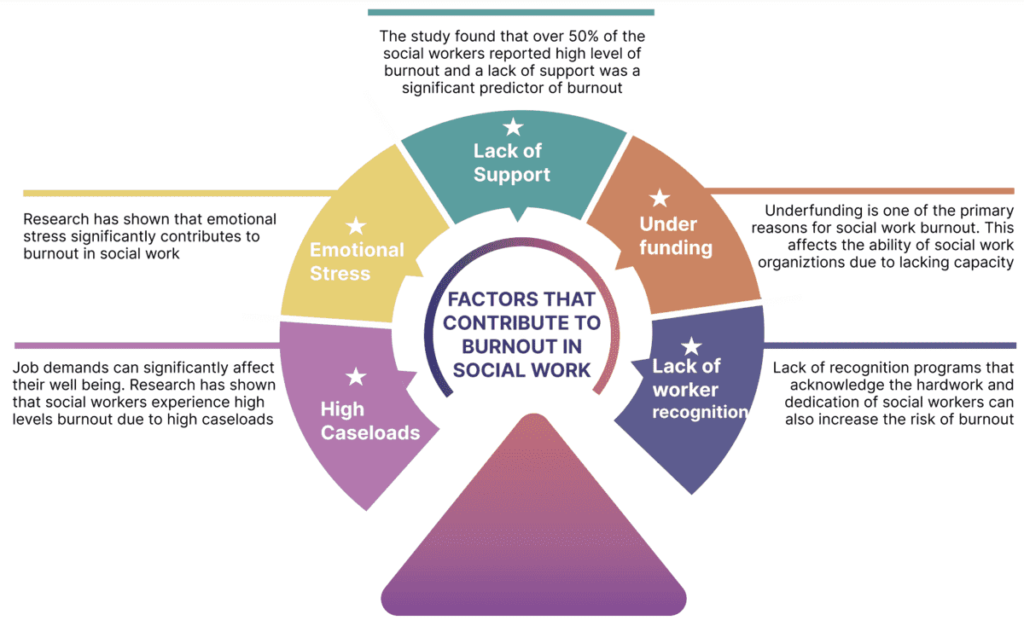 factors that contribute to burnout in social work