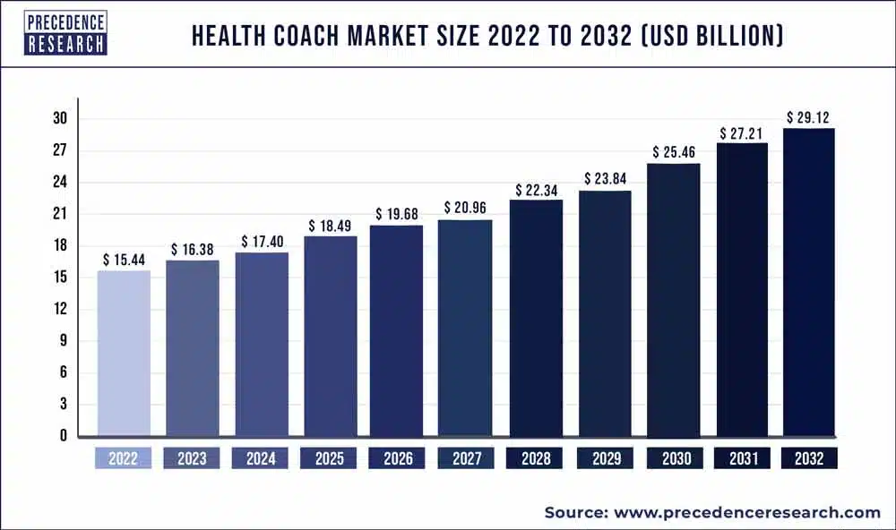 health-coach-market-size