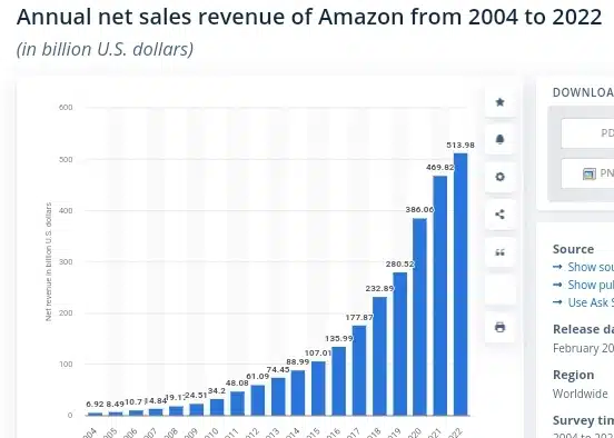 Amazon’s Annual Net Sales Revenue in 2022