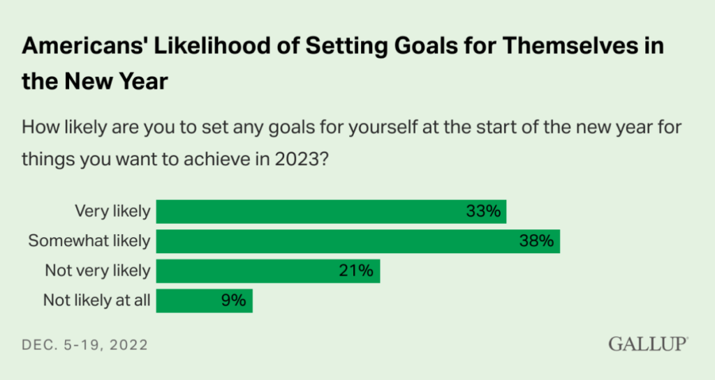 Americans Likelihood of Setting New Year Goals