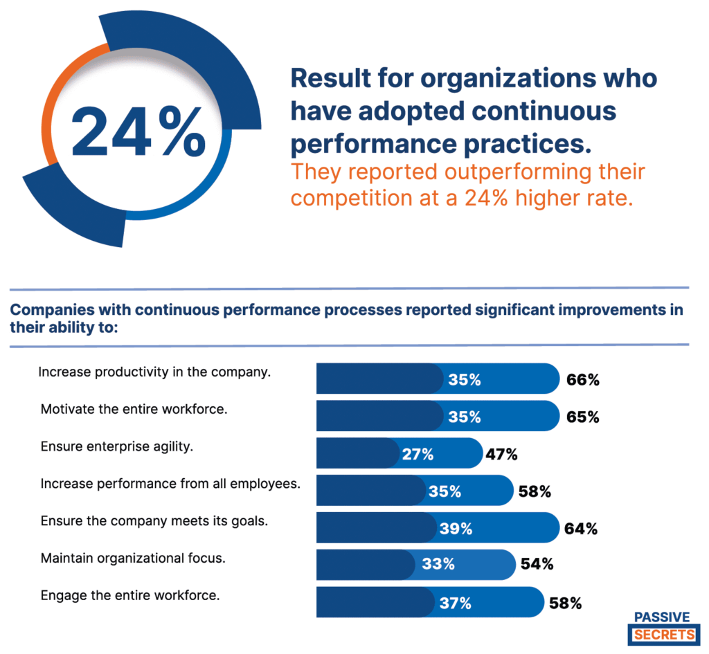 Companies adopting continuous performance feedback significantly outperformed the competition
