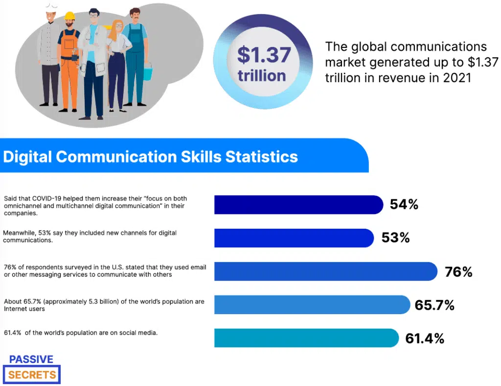 Digital Communication Skills Statistics