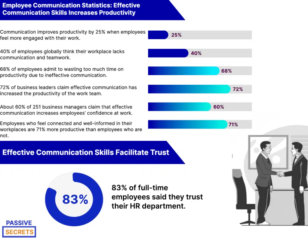 Employee Communication Statistics