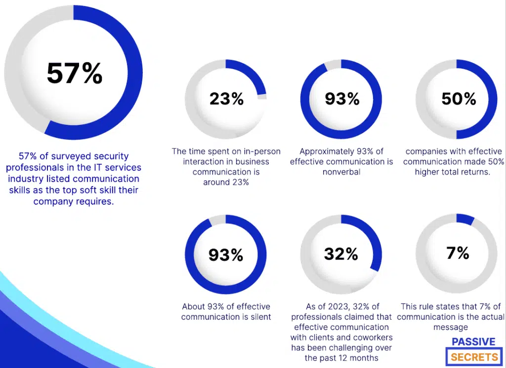 General Communication Skills Statistics