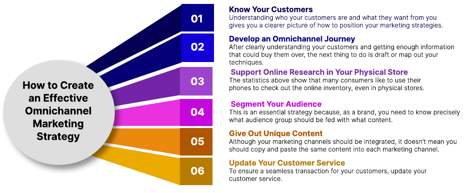 How to Create an Effective Omnichannel Marketing Strategy