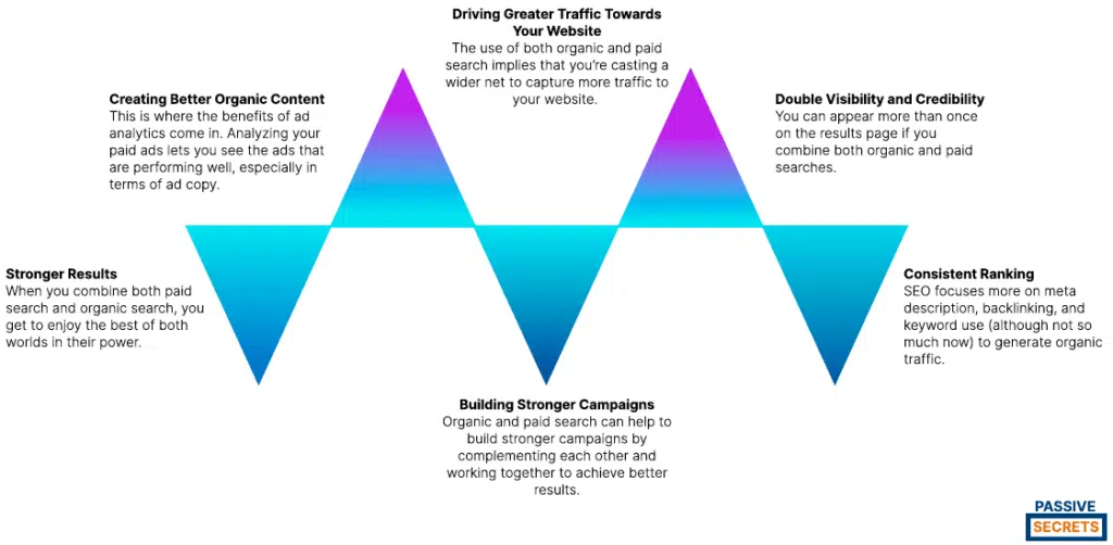 Importance of Using Both Organic and Paid Search 