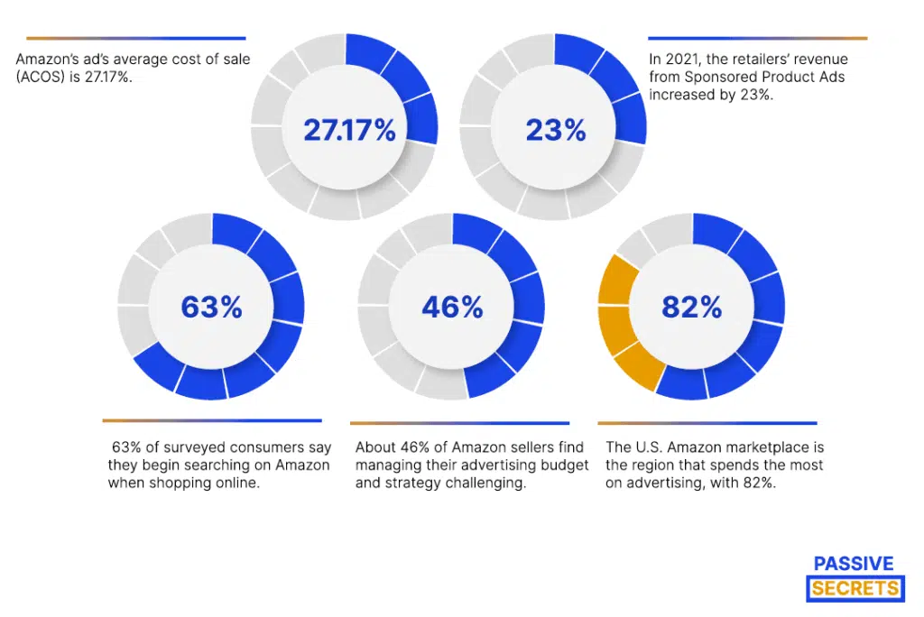 Latest Amazon Advertising Statistics 2024