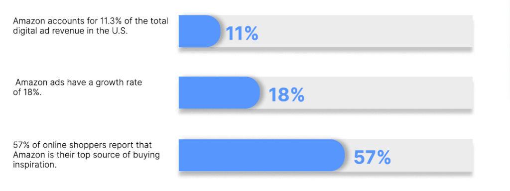 Latest Amazon Advertising Statistics