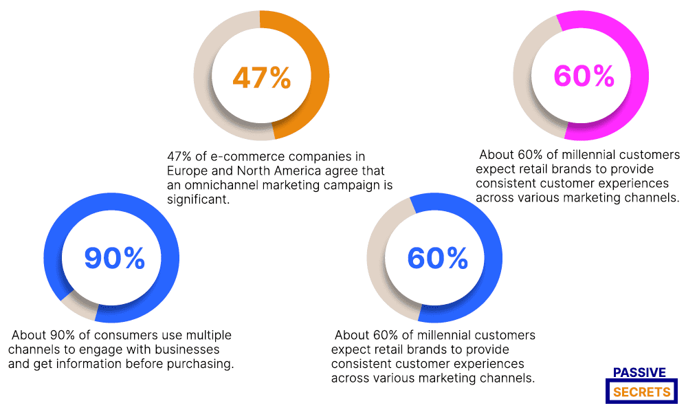 Latest Omnichannel Marketing Statistics 2024