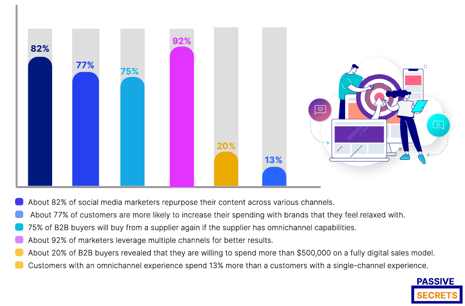 Latest Omnichannel Marketing Statistics for 2024