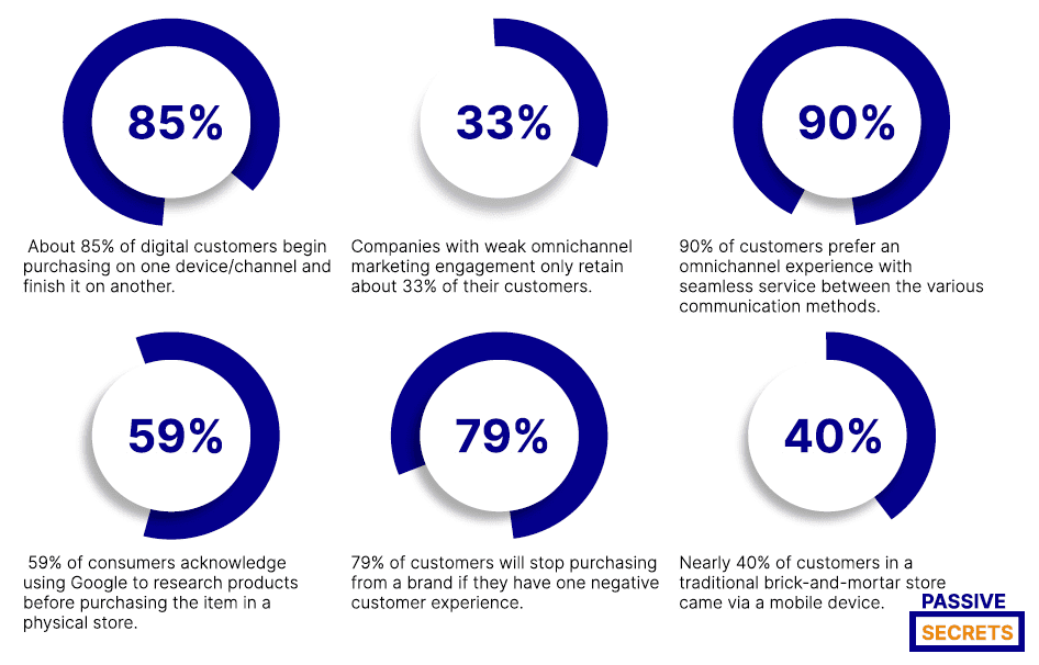 Latest Omnichannel Marketing Statistics in 2024