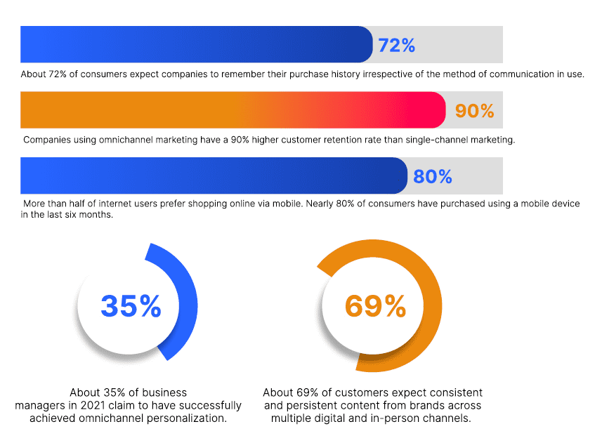 Latest Omnichannel Marketing Statistics