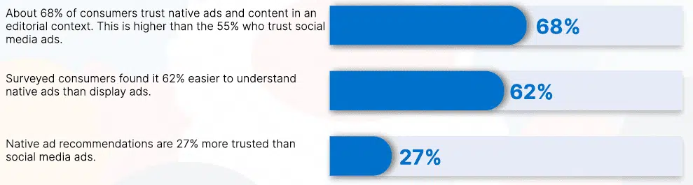 Native Advertising Statistics