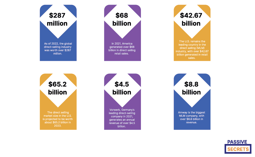 Network Marketing Industry Worth & Growth Statistics