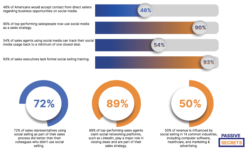 Network Marketing Social Selling Statistics