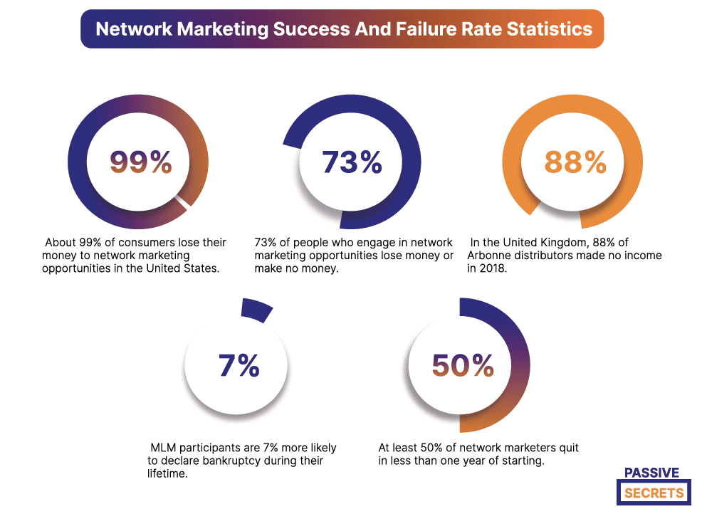 Network Marketing Success And Failure Rate Statistics