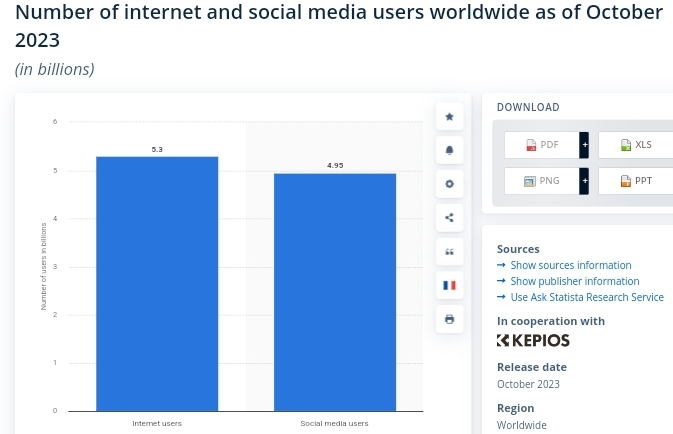 Number of internet & social media users worldwide