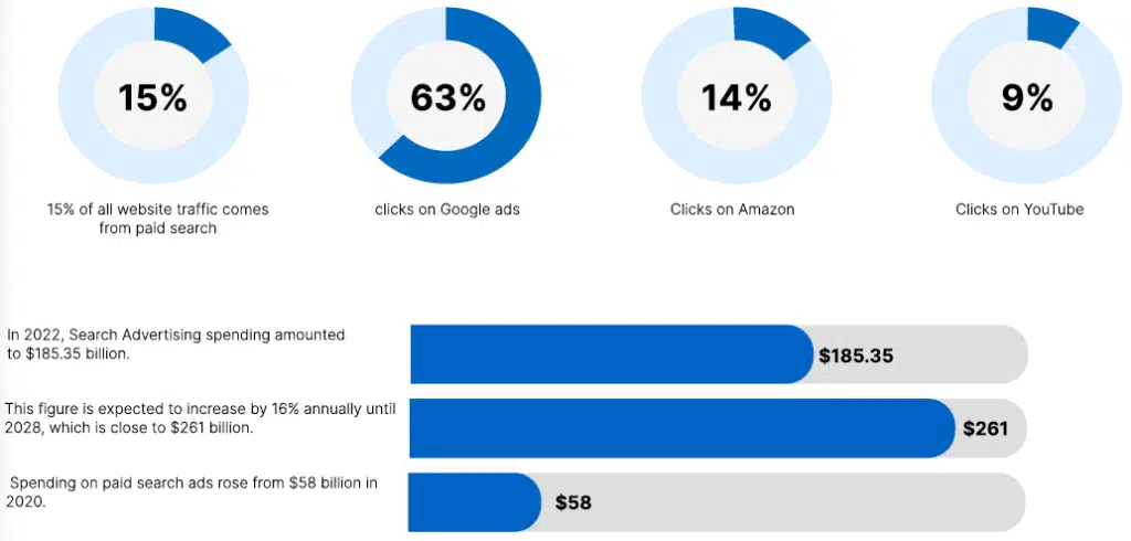 Paid Search Statistics image 2