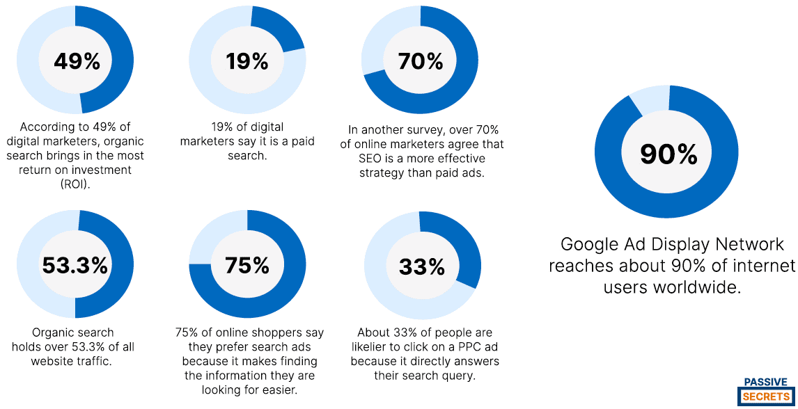 Paid Search Statistics