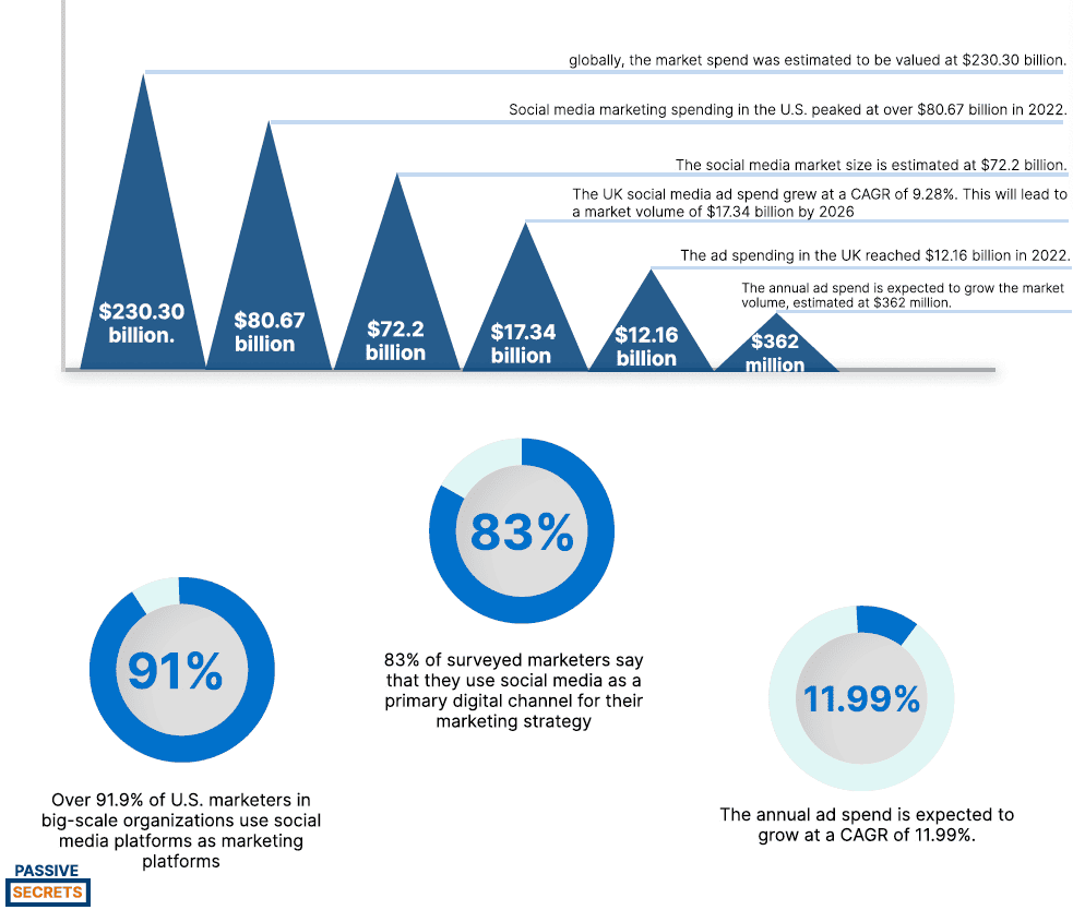 Social Media Marketing Statistics