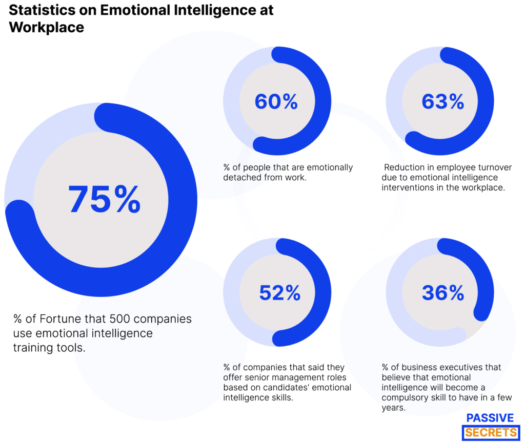 Statistics on Emotional Intelligence at Workplace 