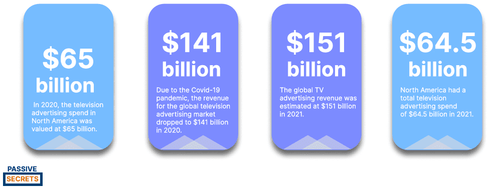 Television Advertising Statistics