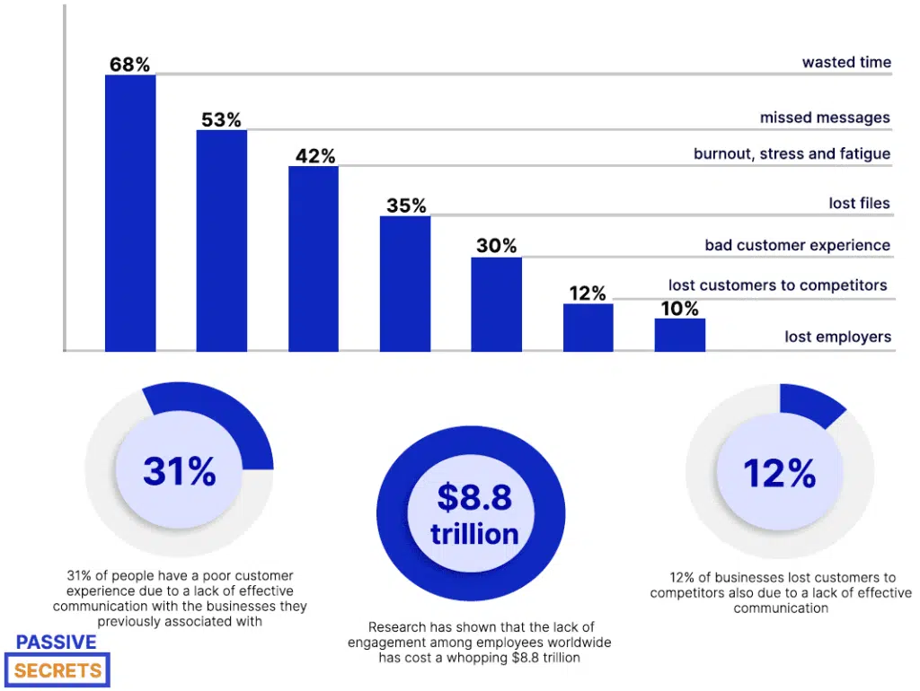 The Cost of Poor Communication Skills