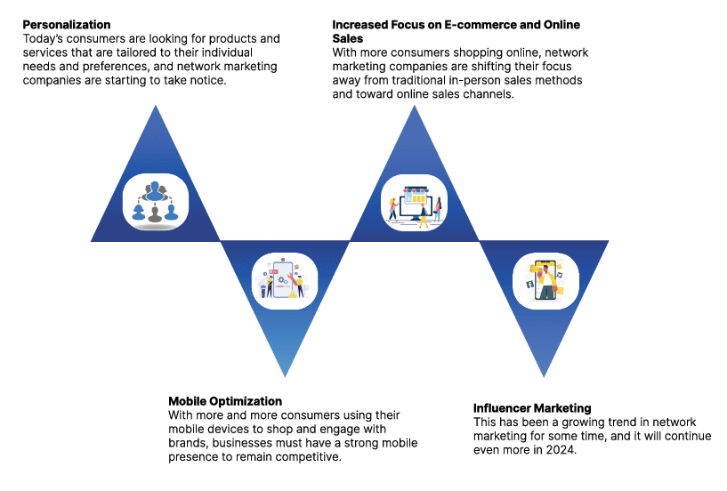 Top Network Marketing Trends Of 2024