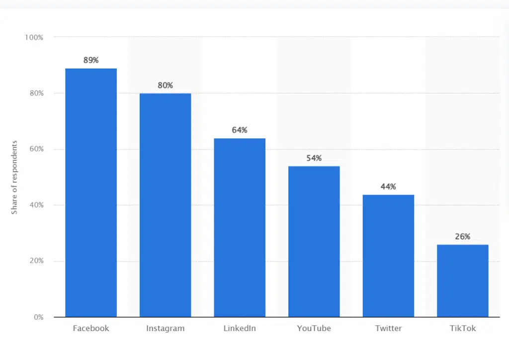 Top social media platforms used by marketers