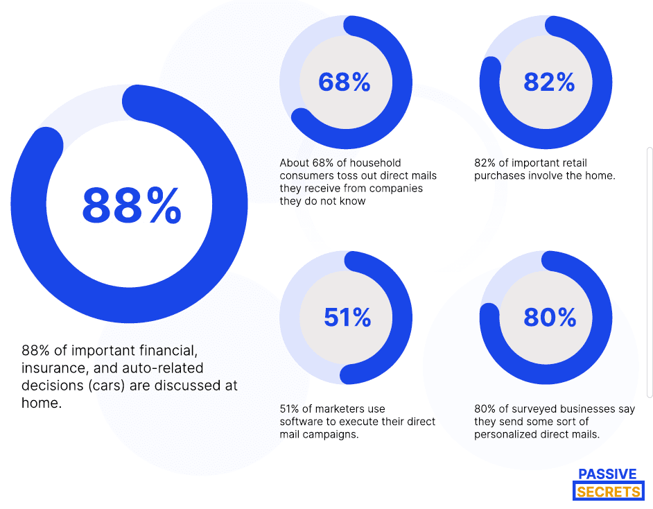 Trending Direct Mail marketing Statistics