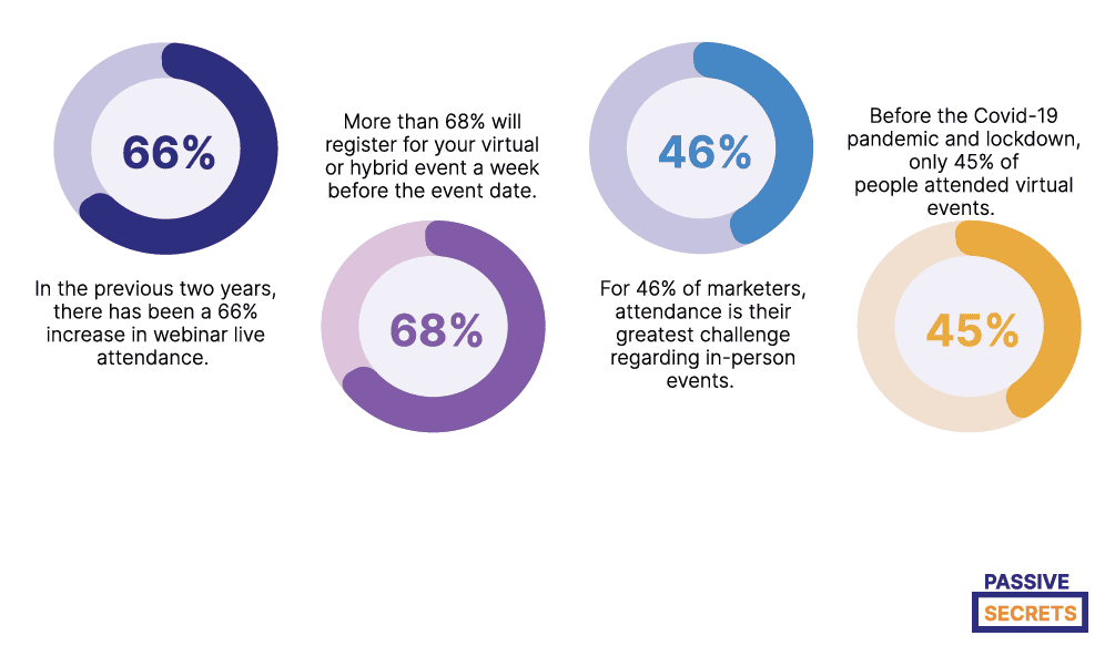 Virtual Event Attendance Rate Statistics