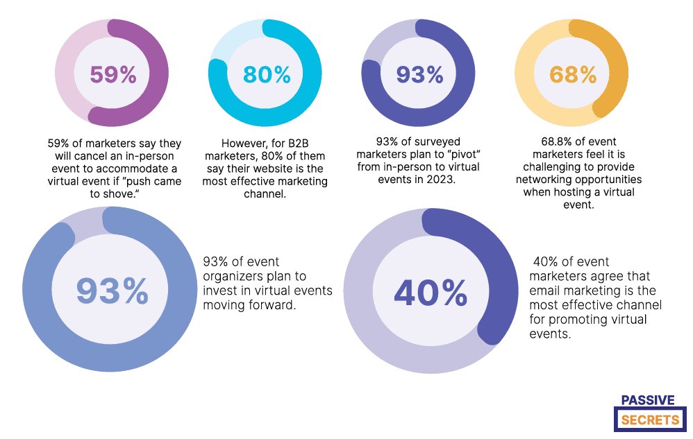 Virtual Event Benchmarks, Challenges, And Success Statistics