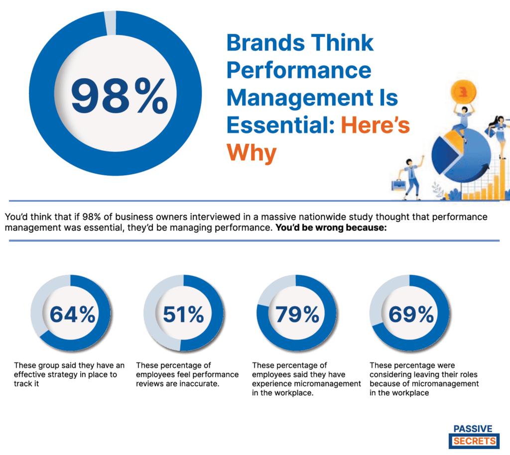 businesses believe performance management is essential